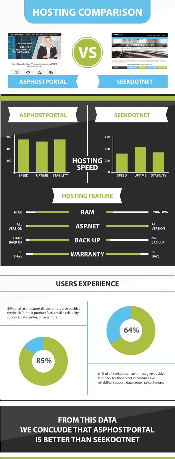 ASP.NET Core 1.1 Hosting Infographic | ASPHostPortal Vs SeekDotNet