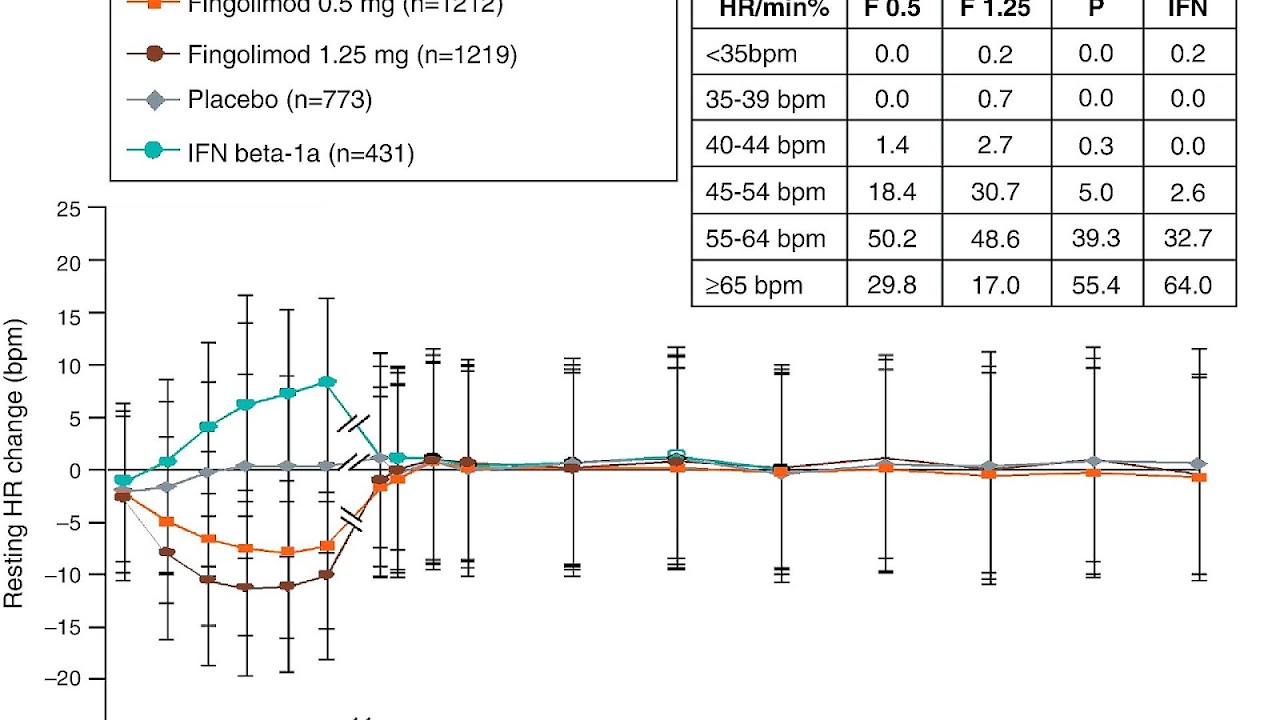 Fingolimod - Fingolimod Side Effects