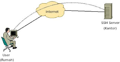 Telkomsel Memblokir SSH dan PPTP Server