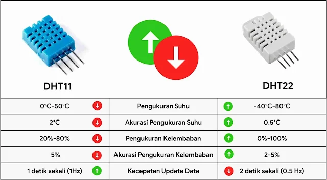  pada artikel kali ini saya akan menjelaskan cara mengukur suhu dan   kelembaban menggunak Cara Mengukur Suhu dan Kelembaban dengan DHT11 dan Arduino