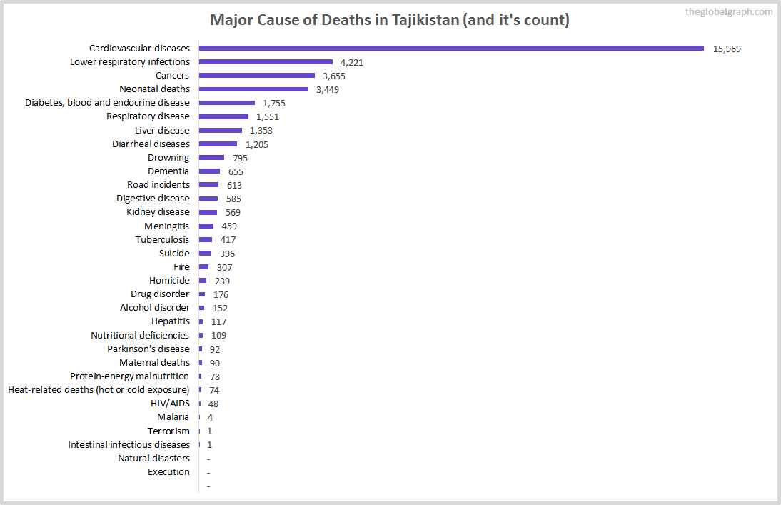 Major Cause of Deaths in Tajikistan (and it's count)