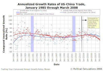 US-China Trade Trailing Year Growth Rates January 1985 through March 2008