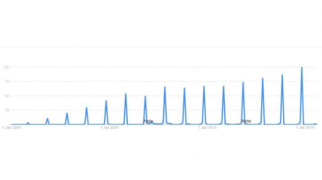 Google trend Search