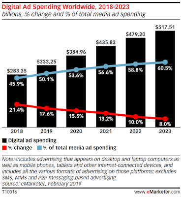 Digital Ad spending Trend