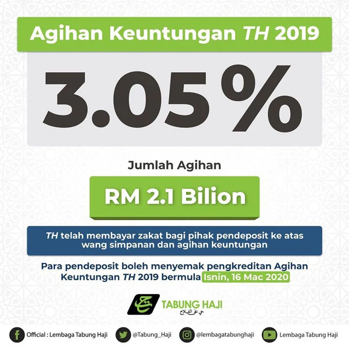 Tabung Haji Umum Dividen Sebanyak 3.05 Peratus Untuk Tahun 2019