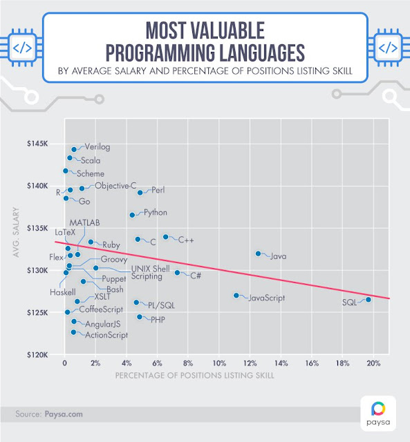 Statistik Persentase Bahasa Pemrograman Paling Dicari & Gajinya