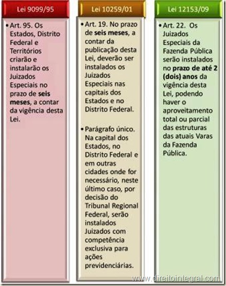 Prazo para a Instalação dos Juizados Especiais da Fazenda Pública. Lei nº 12153/09, art. 22