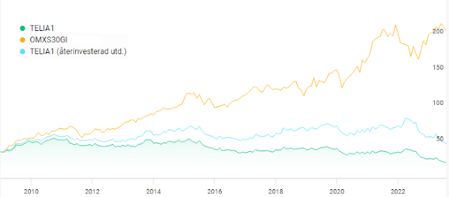 Telia aktie lång sikt