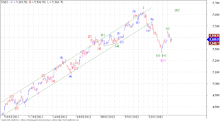 Nifty - Elliott Wave Analysis.