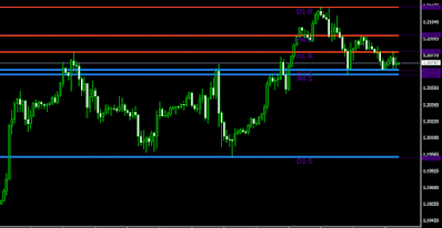 Indicator Givonly SnR SnD