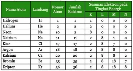 Susunan Elektron Atom pada Tingkat Energi