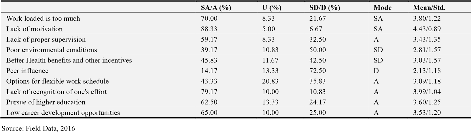 Table on response of causes of employee turnover