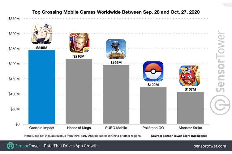 Grafik game mobile berpendapatan terbesar selama periode bulan pertama kehadiran Genshin Impact