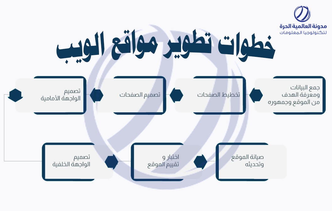 مدونة العالمية الحرة - الفرق بين برمجة المواقع وتصميم المواقع