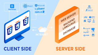 Step by step instructions to Choose a Technology Stack for Web Application Development