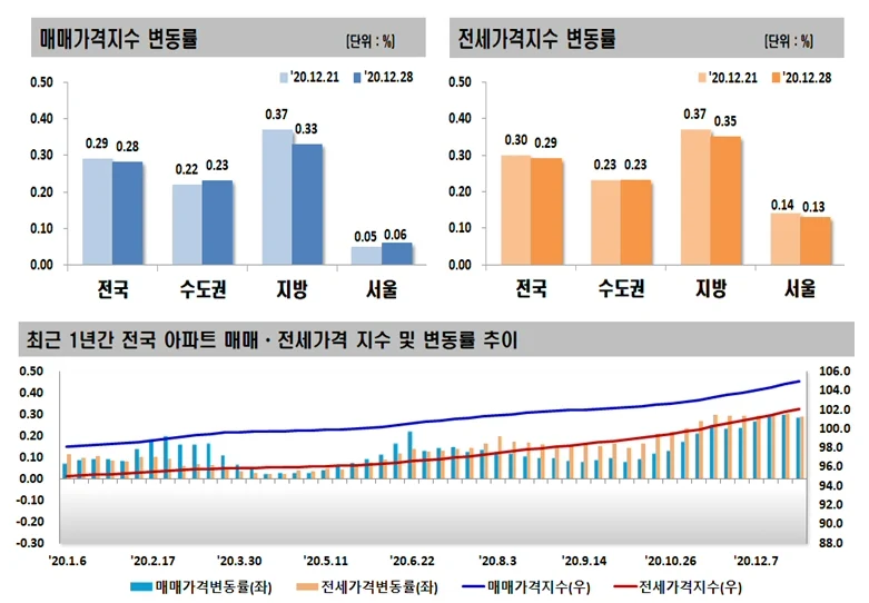 ▲ 매매,전세 가격지수 변동률