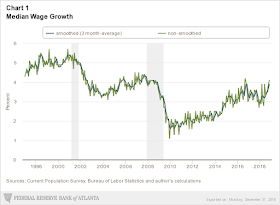 Atlanta Fed Wage Tracker