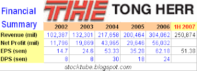 Tong Herr Financial Summary