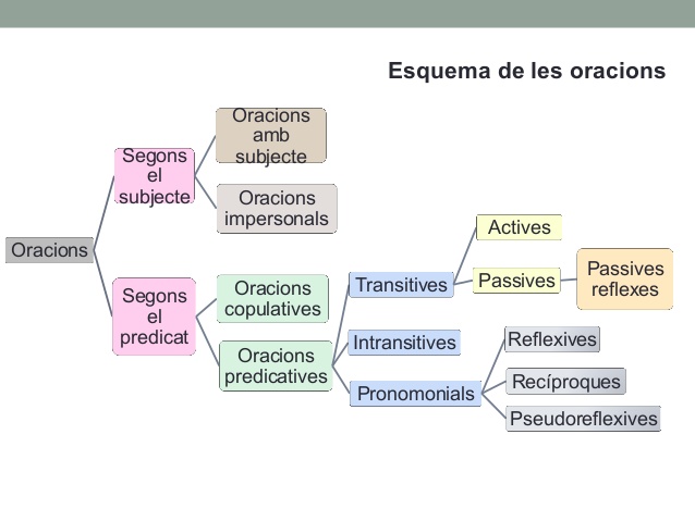 Resultado de imagen de tipus d'oració el verb