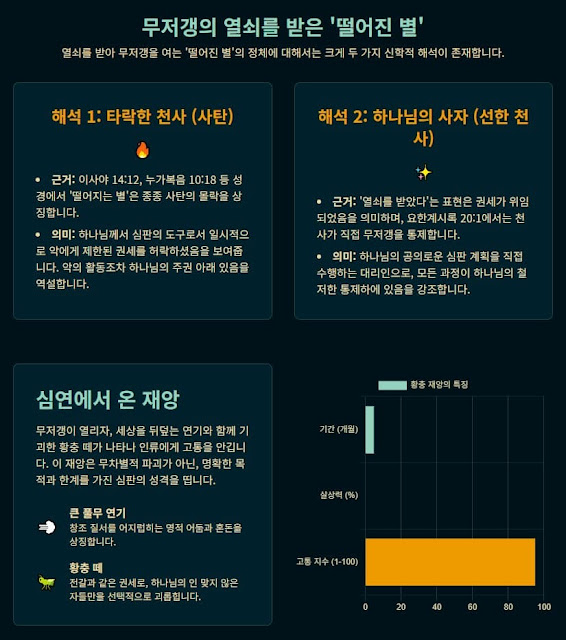 요한계시록 9장 1절의 '무저갱' 심연의 상징과 종말론적 재앙의 서곡
