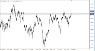 usdchf en grafico diario en zona de resistencia