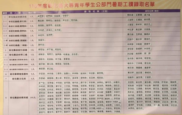 彰化縣政府大專青年公部門暑期工讀 今抽出153名額