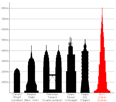 dubai tower height. Nakheel Tower, Dubai - 1 400