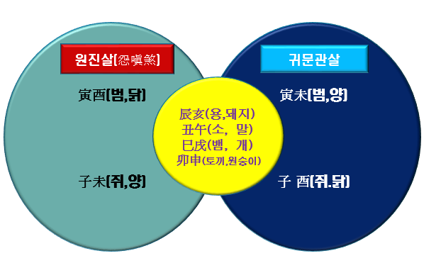 원진살과 귀문관살 비교