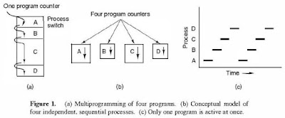 Multiprogramming System