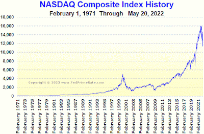 CHART: NASDAQ Composite Index - May 20, 2022 Update
