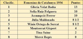 Clasificación del IV Campeonato Femenino de Catalunya 1936