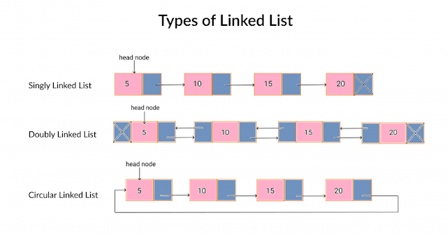 Linked lists Python