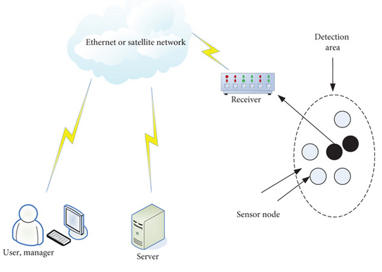 Arsitektur Sensor Nirkabel
