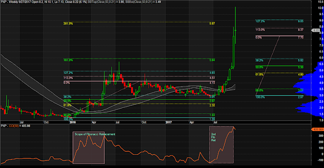 $PXP Weekly Chart as of September 27, 2017