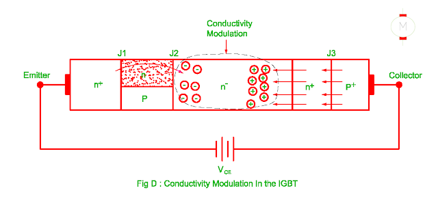 conductivity modulation of igbt