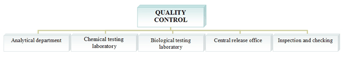 Organisation of a Quality Control Department