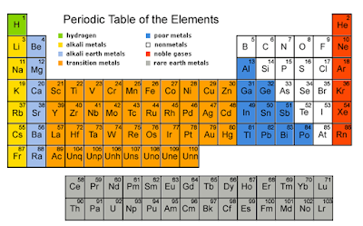 periodic table of elements