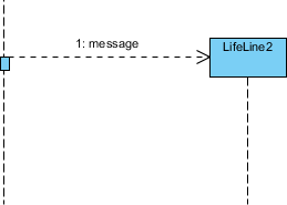 Gambar-Simbol-Sequence-Diagram-Create-Message