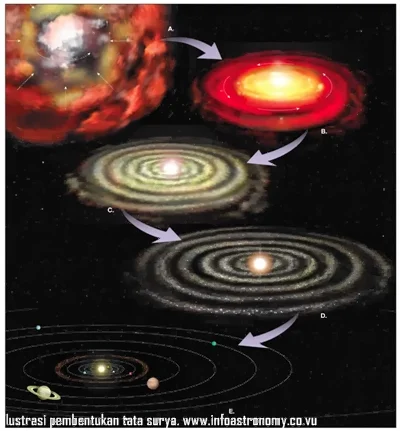Bagaimana Tata Surya Kita Dapat Terbentuk Seperti Sekarang?