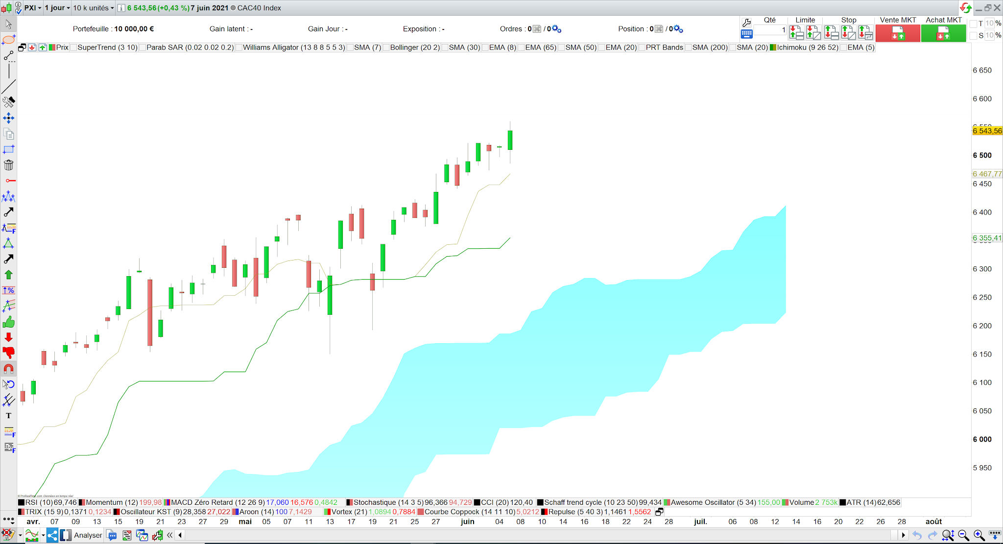 L'Ichimoku est toujours très haussier CAC40 08 juin 21