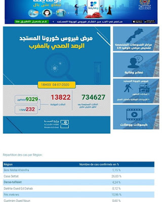 المغرب يعلن تسجيل 534 إصابة جديدة مؤكدة ليرتفع العدد إلى 13822 مع تسجيل169 حالة شفاء وحالتي وفاة خلال الـ24 ساعة✍️👇👇👇