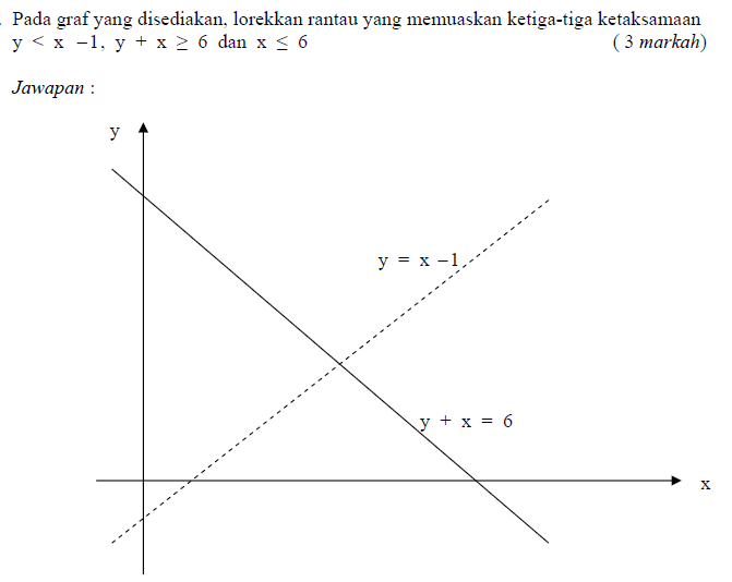 SOALAN MATEMATIK SPM (DULU DAN KINI): April 2017