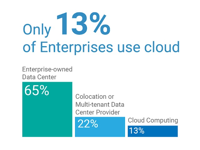 Build IoT without cloud in Enterprise