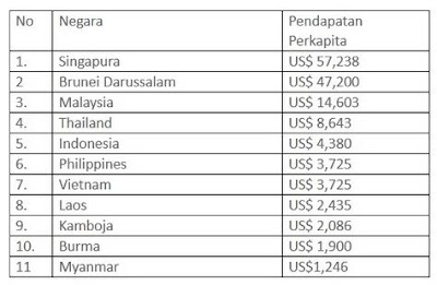 Rendahnya Pendapatan Perkapita di Indonesia