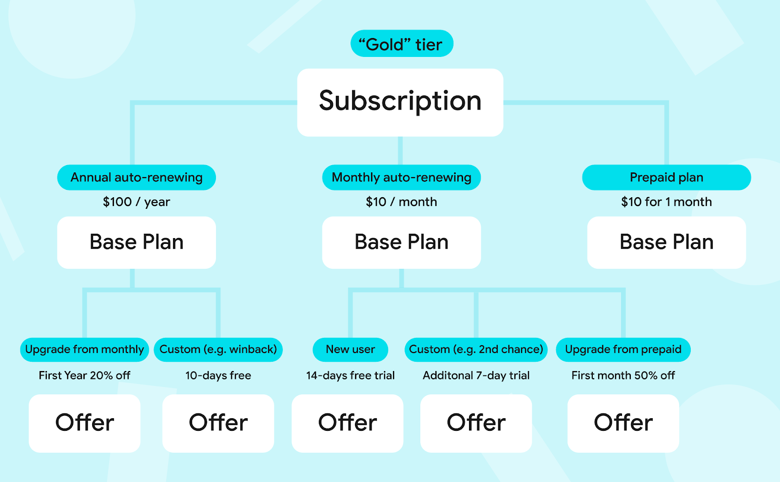  Example subscription configuration