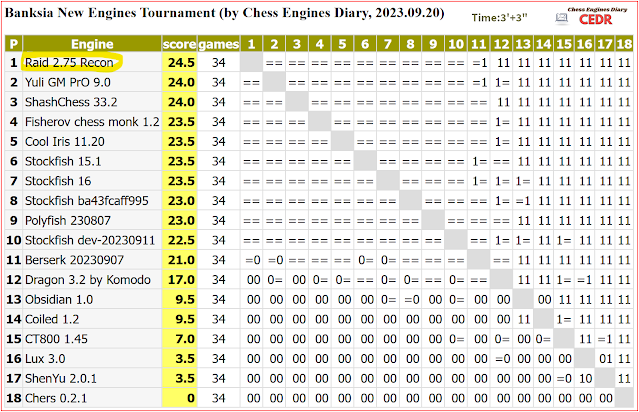 Stockfish 16 wins Strong Engines Tournament (Tests by Jörn Gronemann,  Breitenburg 2023.07.03) in 2023