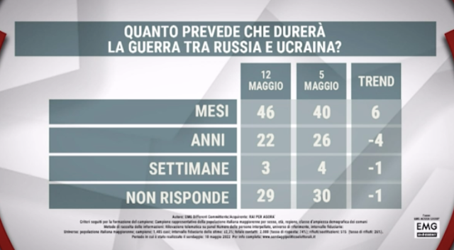 Previsione di durata della guerra in Ucraina