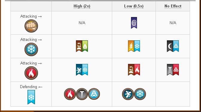 Tổng hợp Damage và Attack các skill của Rare Hybrid Dragon trong game Dragon City 6
