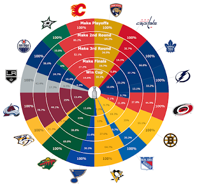 Odds of NHL teams winning the Stanley Cup