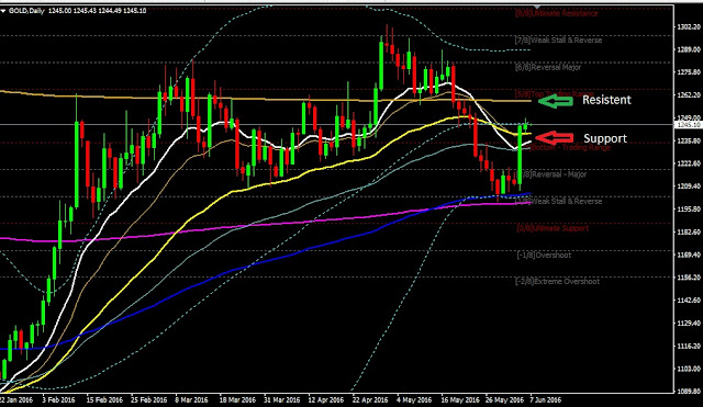 Forex Daily Analysis GOLD June 07, 2016